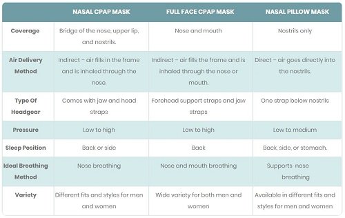 Nasal CPAP vs full face CPAP vs nasal pillow mask